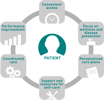 Patient centred care healthcare model